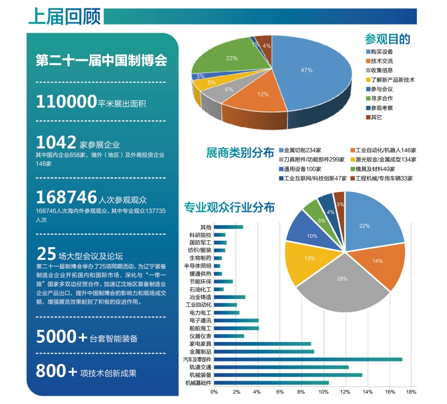 新时代东北振兴正当时 | 2024第二十二届中国制博会展位预定中！插图19